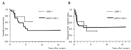 The Role of Prophylactic Lymph Node Dissection in Patients with ...